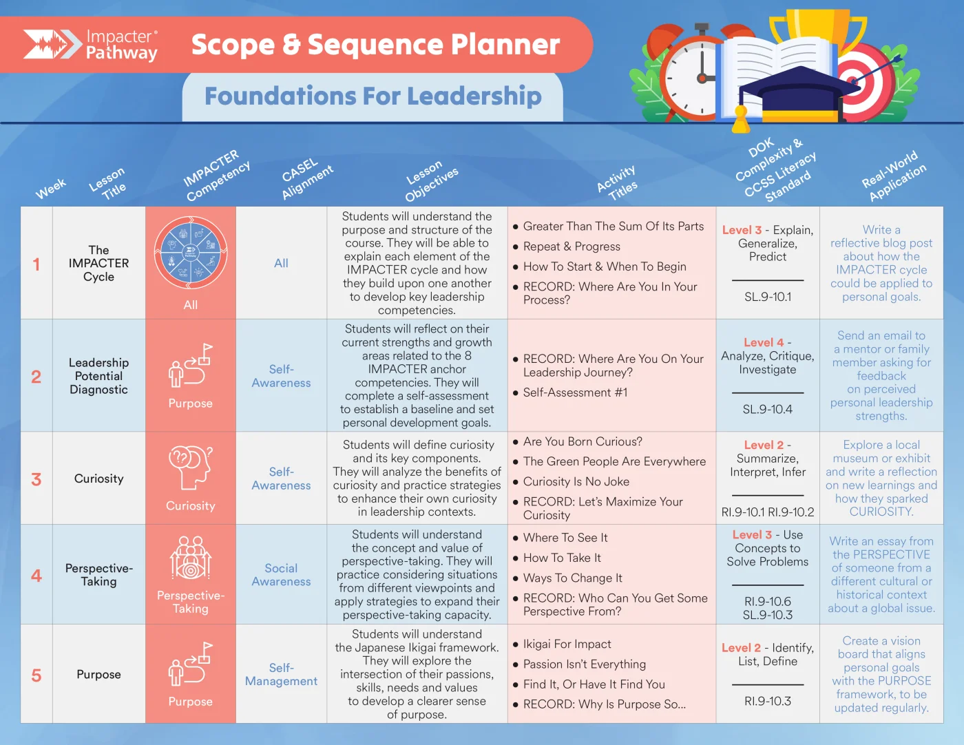 Foundations For Leadership Scope and Sequence Planner, showing weekly lesson objectives, CASEL alignment, and DOK complexity