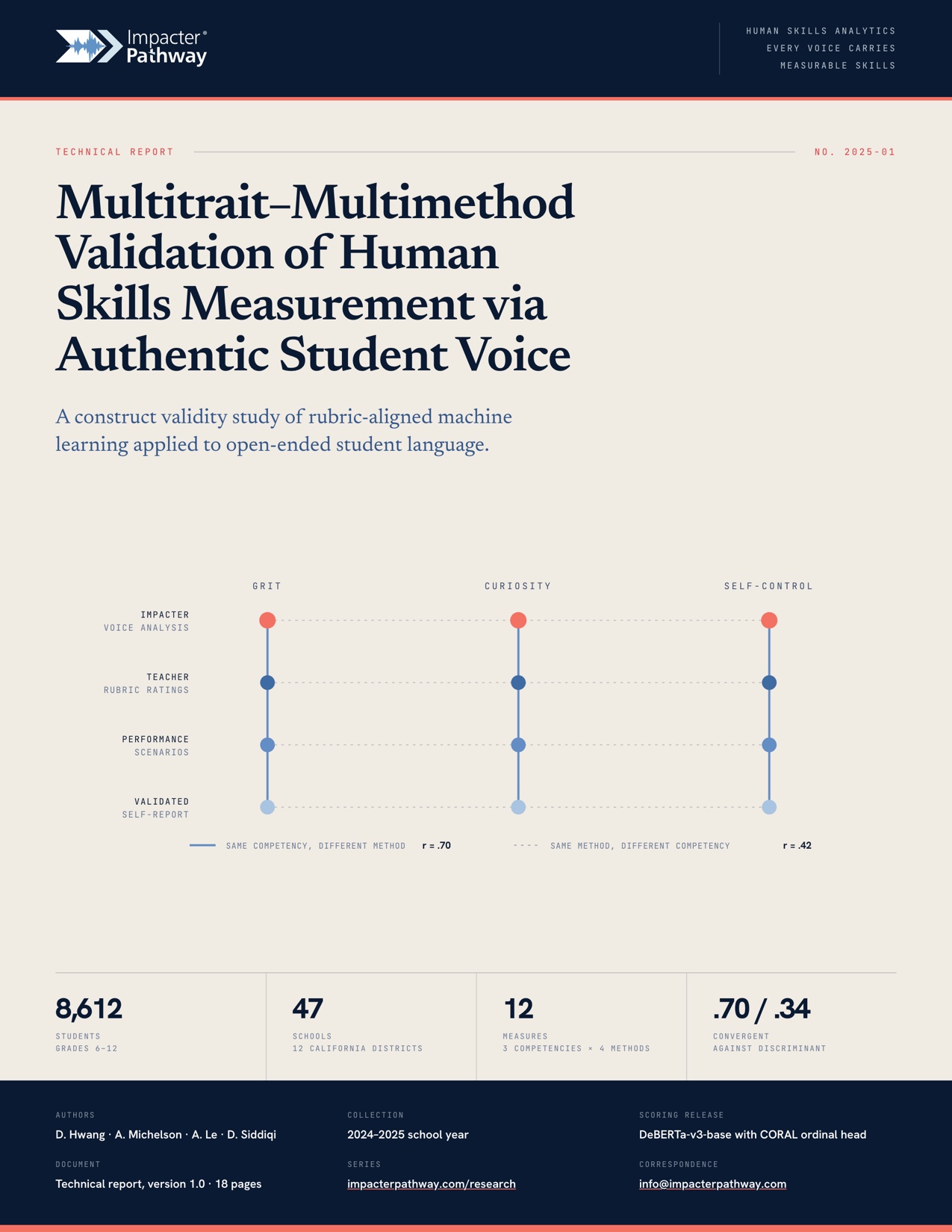 Cover of Technical Report 2025-01, the multitrait-multimethod construct validity study