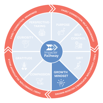 Wheel-GrowthMindset